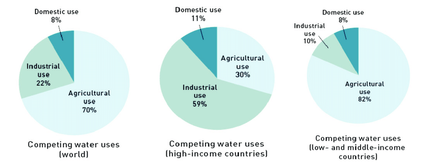 Percent-distribution-of-water-use-among-domestic-use-industrial-use-and-agricultural