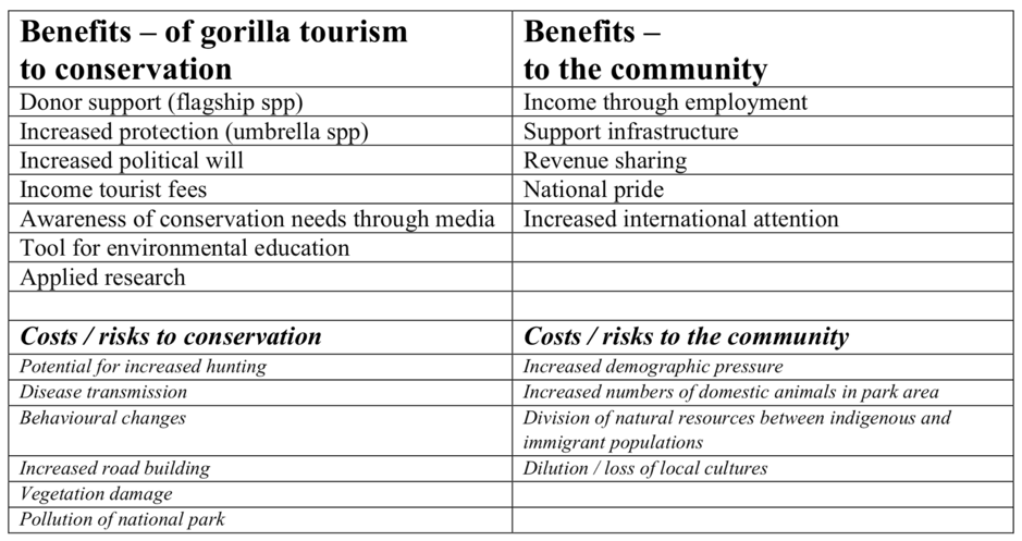 table of gorilla tourism for and against 