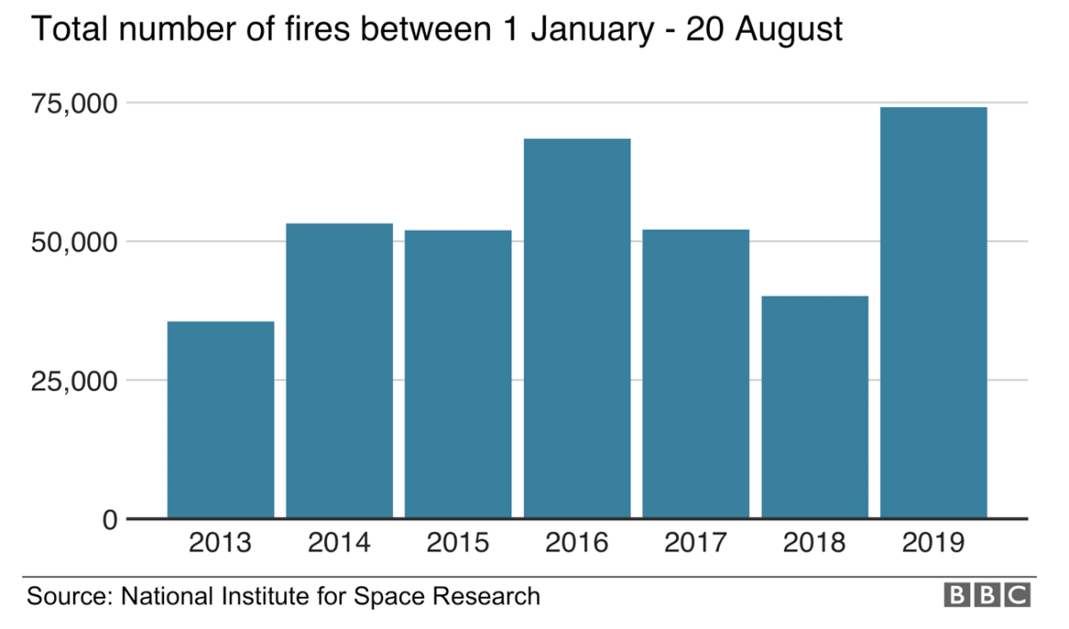 Amazon Fires Graph